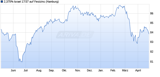 2,375% Israel 17/37 auf Festzins (WKN A19BUY, ISIN XS1551294413) Chart