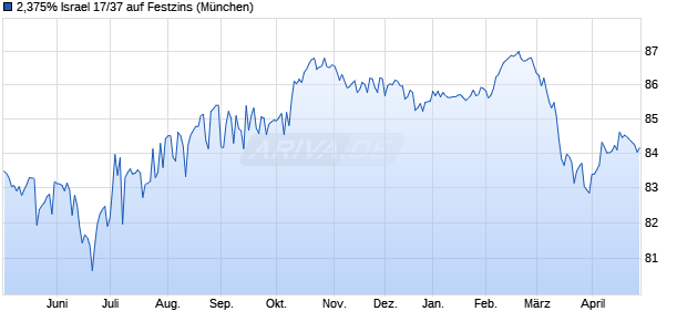 2,375% Israel 17/37 auf Festzins (WKN A19BUY, ISIN XS1551294413) Chart