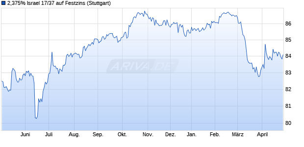 2,375% Israel 17/37 auf Festzins (WKN A19BUY, ISIN XS1551294413) Chart