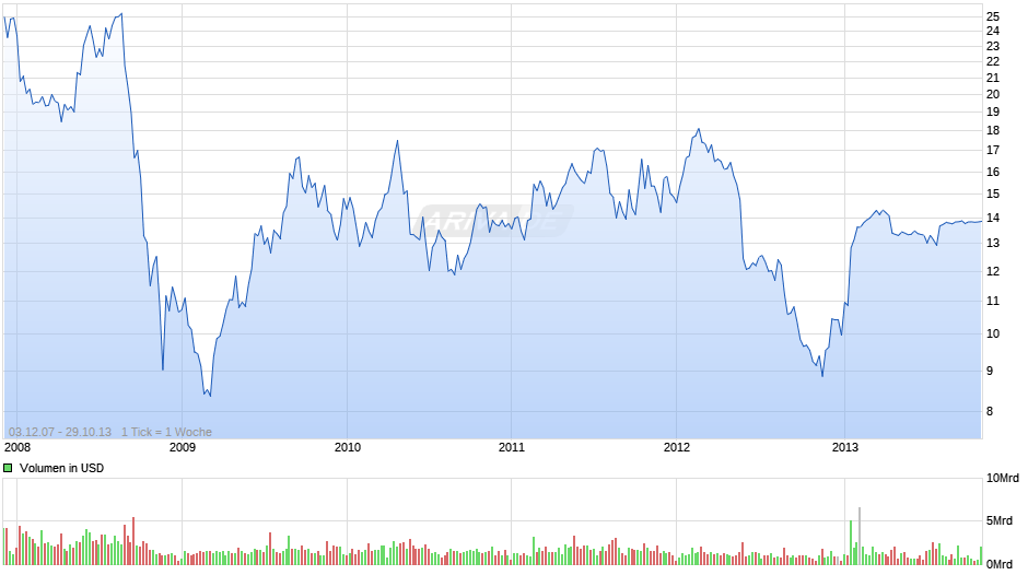 Dell Chart