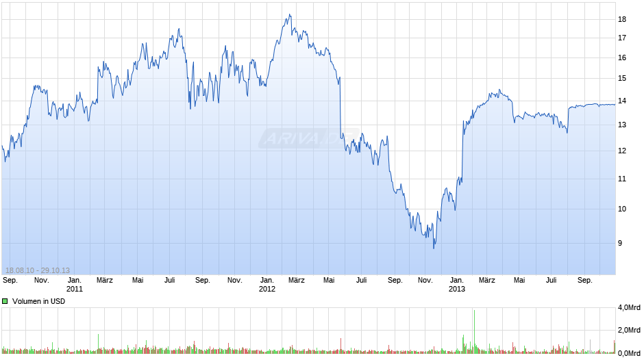Dell Chart