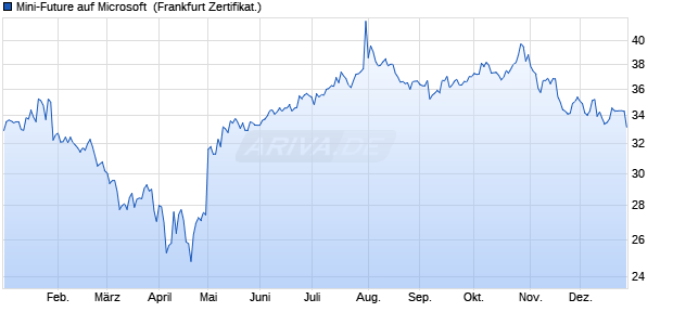 Mini-Future auf Microsoft [Vontobel] (WKN: VN6YP7) Chart