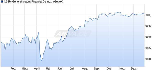 4,35% General Motors Financial Co Inc 17/27 auf Fes. (WKN A19BXK, ISIN US37045XBT28) Chart