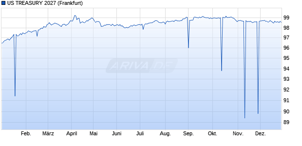 US TREASURY 2027 (WKN A19BZA, ISIN US912828V491) Chart