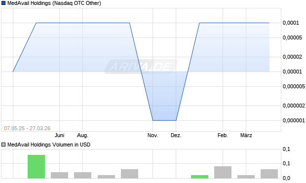 MedAvail Holdings Aktie Chart