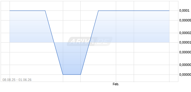 MedAvail Holdings Aktie Chart