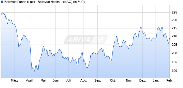 Performance des Bellevue Funds (Lux) - Bellevue Healthcare Strategy B CHF (WKN A2ASDM, ISIN LU1477743113)