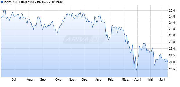 Performance des HSBC GIF Indian Equity BD (WKN A2DKMG, ISIN LU0954275615)