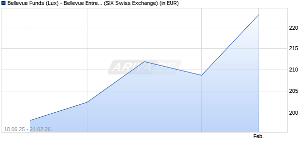 Performance des Bellevue Funds (Lux) - Bellevue Entre. Swiss Small&Mid B CHF (WKN A2ASDF, ISIN LU1477743543)