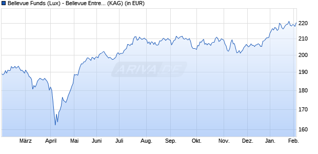 Performance des Bellevue Funds (Lux) - Bellevue Entre. Swiss Small&Mid B CHF (WKN A2ASDF, ISIN LU1477743543)