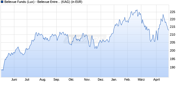 Performance des Bellevue Funds (Lux) - Bellevue Entre. Swiss Small&Mid B CHF (WKN A2ASDF, ISIN LU1477743543)