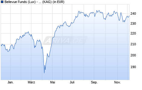 Performance des Bellevue Funds (Lux) - Bellevue Entre. Swiss Small&Mid I EUR (WKN A2ASDG, ISIN LU1477743626)