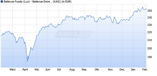Performance des Bellevue Funds (Lux) - Bellevue Entre. Swiss Small&Mid I EUR (WKN A2ASDG, ISIN LU1477743626)