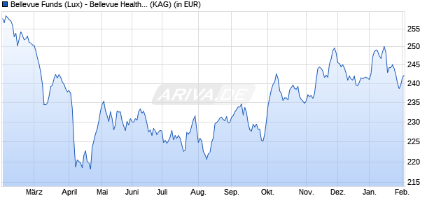 Performance des Bellevue Funds (Lux) - Bellevue Healthcare Strategy I EUR (WKN A2ASDN, ISIN LU1477743204)