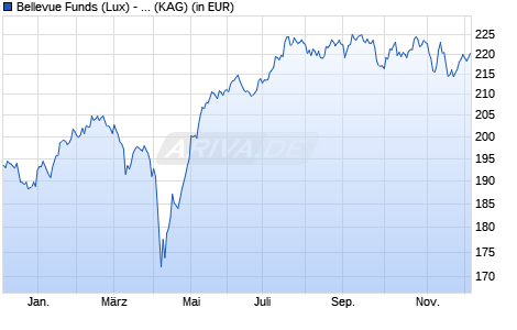 Performance des Bellevue Funds (Lux) - Bellevue Entre. Swiss Small&Mid I CHF (WKN A2ASDE, ISIN LU1477743469)