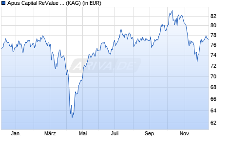 Performance des Apus Capital ReValue Fonds I (WKN A2DHTX, ISIN DE000A2DHTX5)