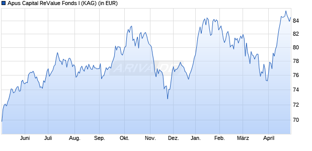 Performance des Apus Capital ReValue Fonds I (WKN A2DHTX, ISIN DE000A2DHTX5)