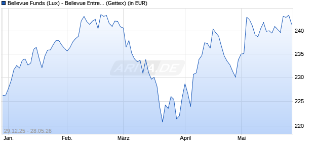 Performance des Bellevue Funds (Lux) - Bellevue Entre. Swiss Small&Mid B EUR (WKN A2ASDH, ISIN LU1477743899)