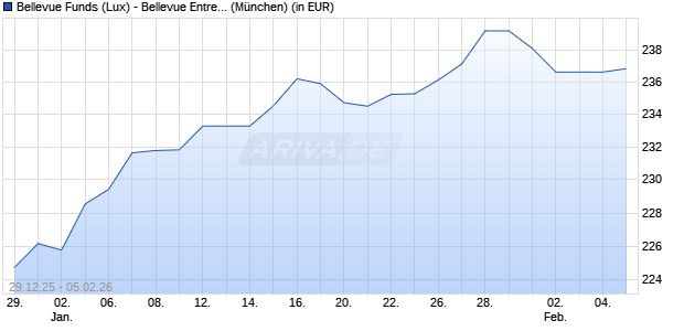 Performance des Bellevue Funds (Lux) - Bellevue Entre. Swiss Small&Mid B EUR (WKN A2ASDH, ISIN LU1477743899)