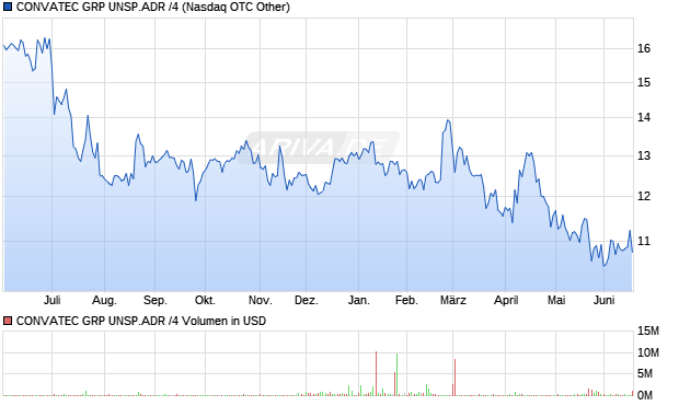 CONVATEC GRP UNSP.ADR /4 Aktie Chart