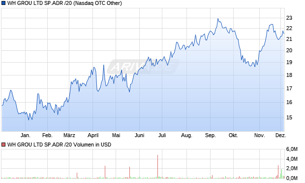 WH GROU LTD SP.ADR /20 Aktie Chart