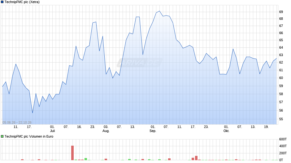 TechnipFMC Chart