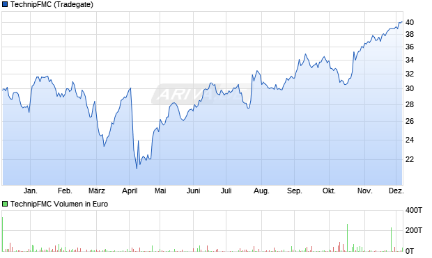 TechnipFMC Aktie Chart