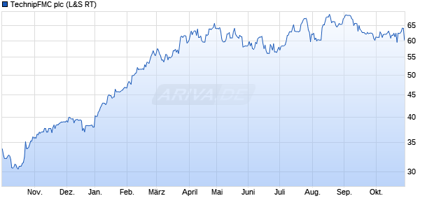 TechnipFMC Aktie Chart