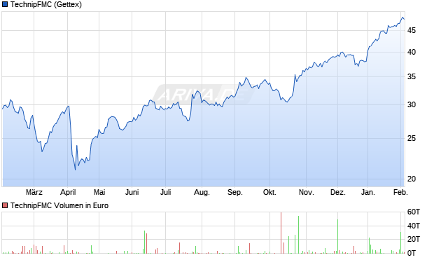 TechnipFMC Aktie Chart