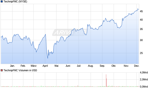 TechnipFMC Aktie Chart