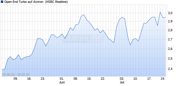 Open End Turbo auf Aixtron [HSBC Trinkaus & Burkh. (WKN: TD7THK) Chart