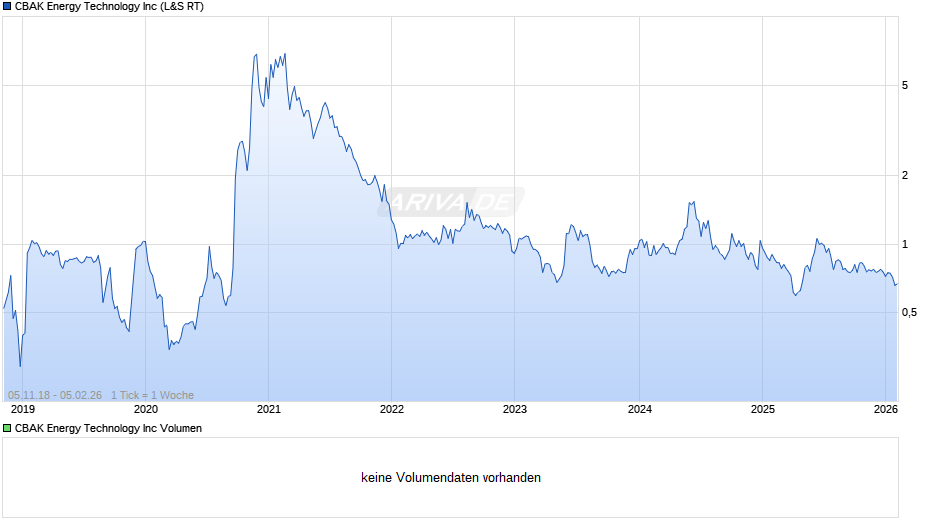CBAK Energy Technology Chart