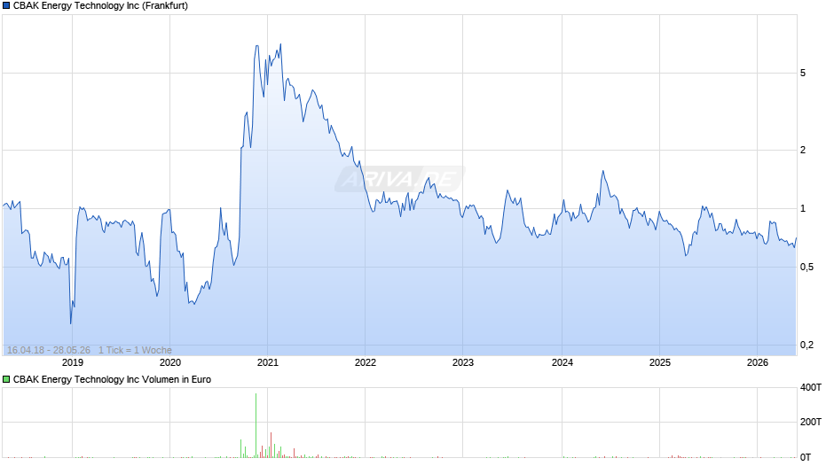 CBAK Energy Technology Chart