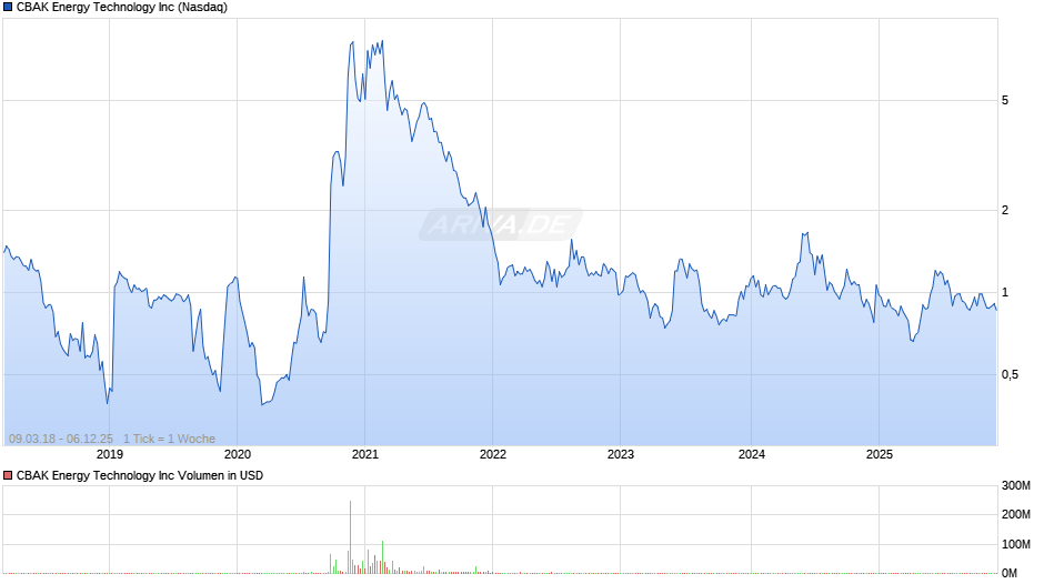 CBAK Energy Technology Chart