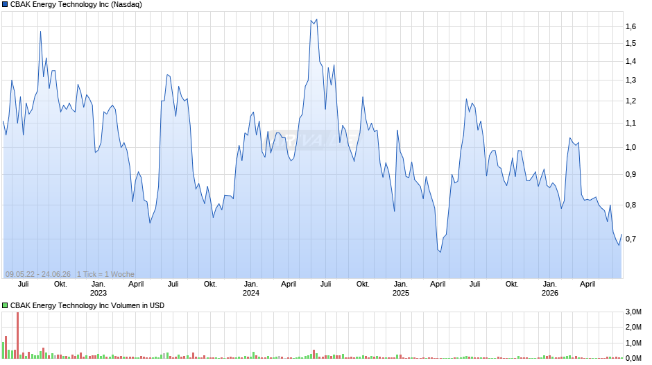 CBAK Energy Technology Chart