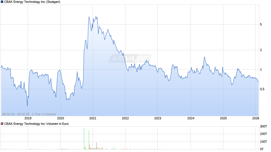 CBAK Energy Technology Chart