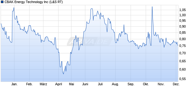 CBAK Energy Technology Aktie Chart