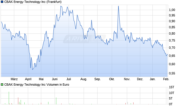 CBAK Energy Technology Aktie Chart