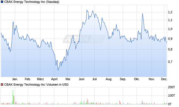 CBAK Energy Technology Aktie Chart