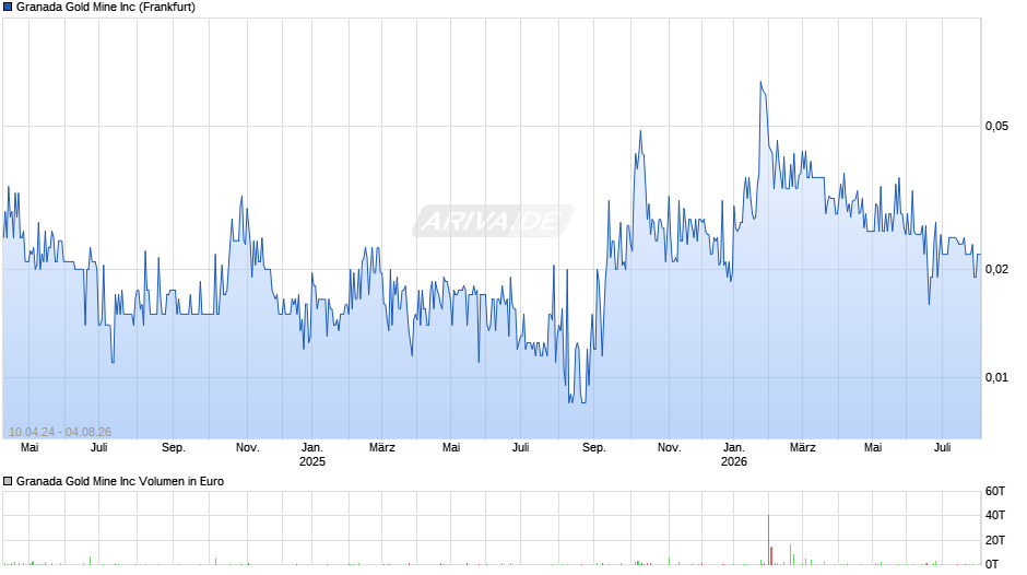 Granada Gold Mine Chart