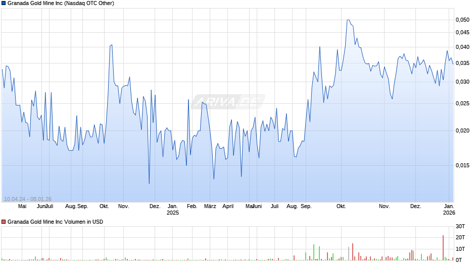 Granada Gold Mine Chart