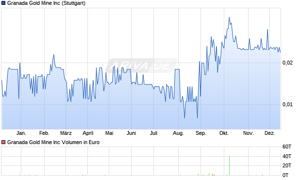 Granada Gold Mine Aktie Chart