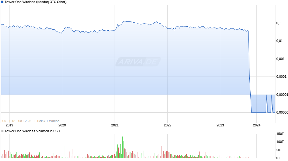 Tower One Wireless Chart