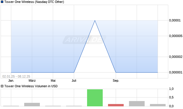 Tower One Wireless Aktie Chart