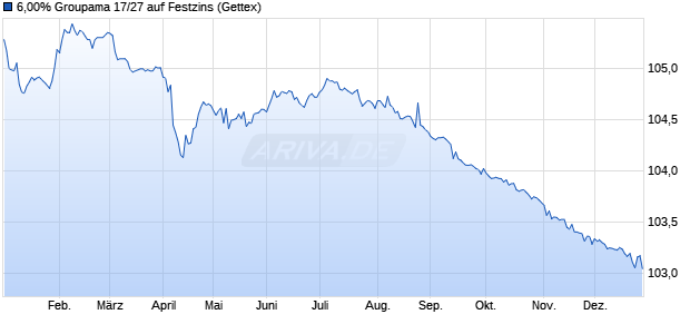 6,00% Groupama 17/27 auf Festzins (WKN A19B7K, ISIN FR0013232444) Chart