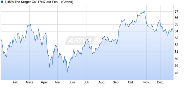 4,45% The Kroger Co. 17/47 auf Festzins (WKN A19B7N, ISIN US501044DG38) Chart