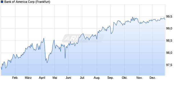 Bank of America Corp (WKN BA0AHU, ISIN US06051GGF00) Chart