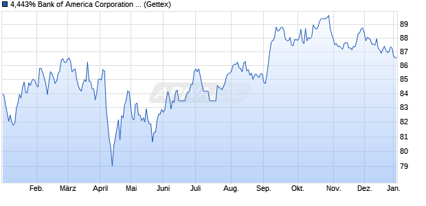 4,443% Bank of America Corporation 17/48 auf Festzi. (WKN BA0AHV, ISIN US06051GGG82) Chart