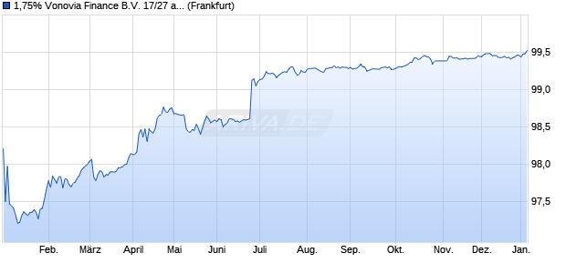 1,75% Vonovia Finance B.V. 17/27 auf Festzins (WKN A19B8E, ISIN DE000A19B8E2) Chart