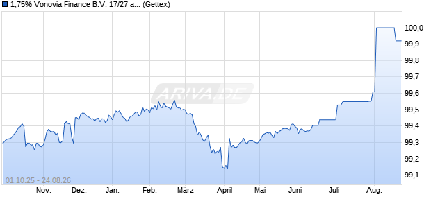 1,75% Vonovia Finance B.V. 17/27 auf Festzins (WKN A19B8E, ISIN DE000A19B8E2) Chart